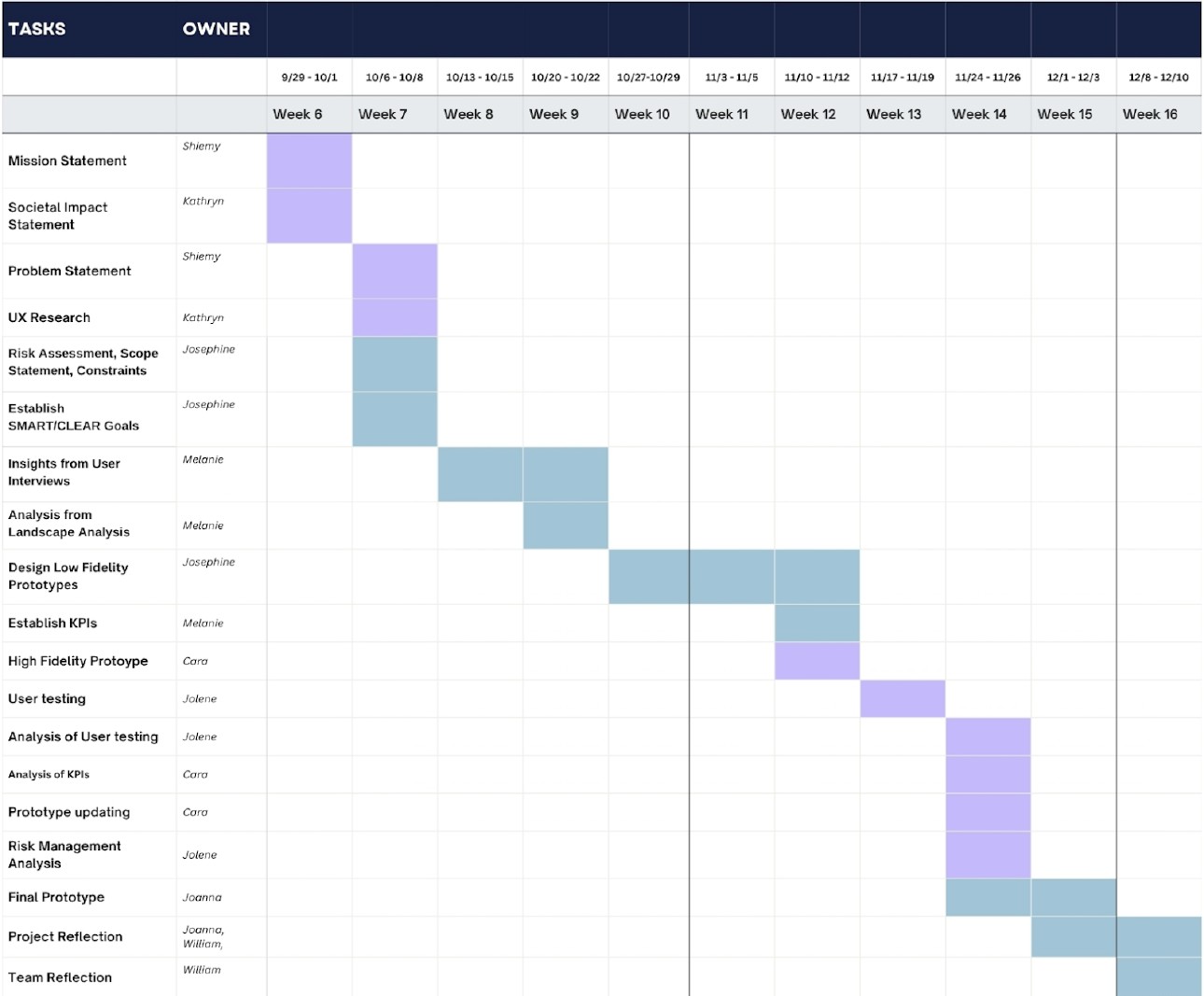Tastebuds Gantt chart mapping tasks, owners and dates across the semester