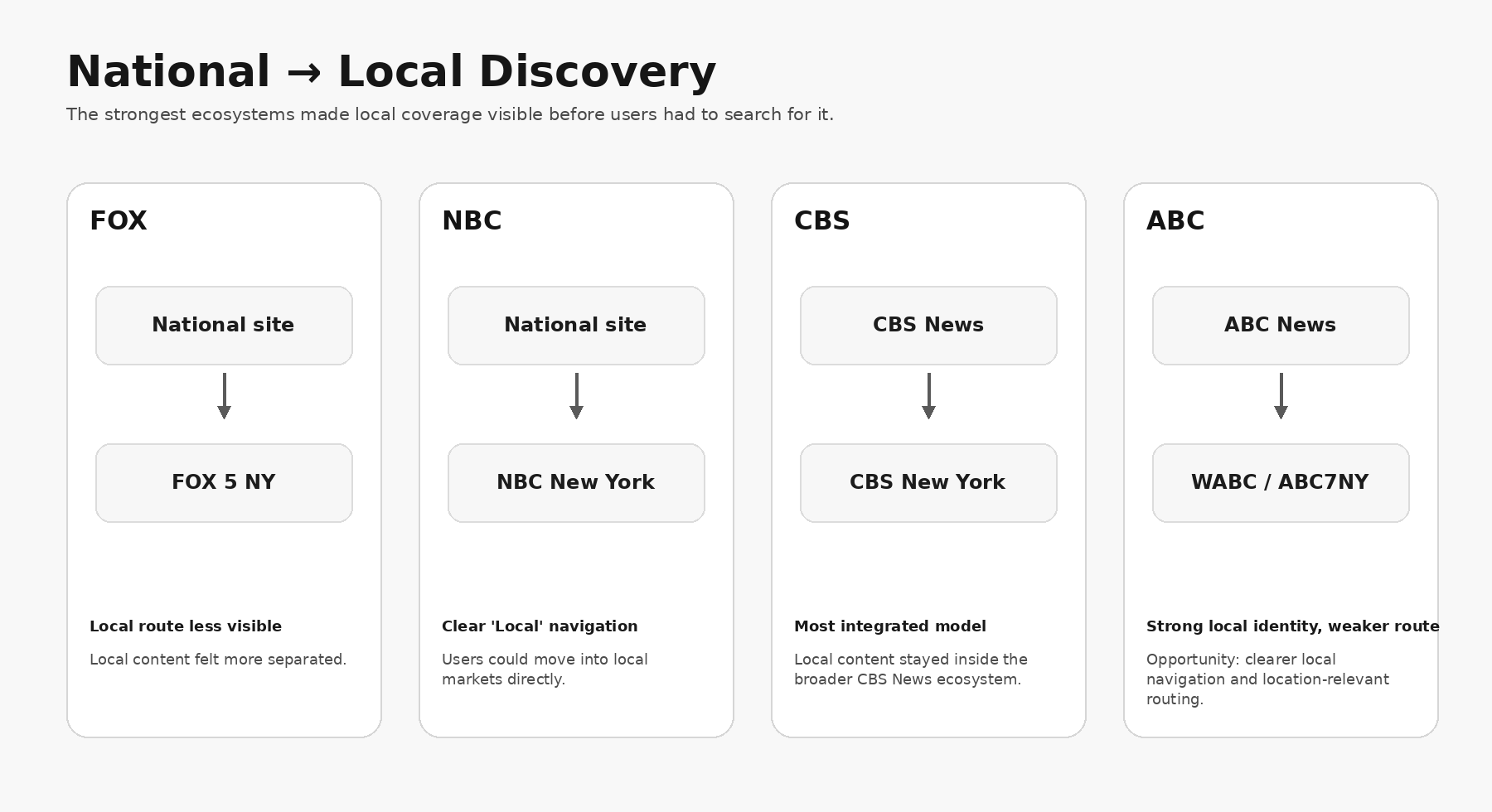 Comparison of national to local discovery paths for FOX, NBC, CBS and ABC