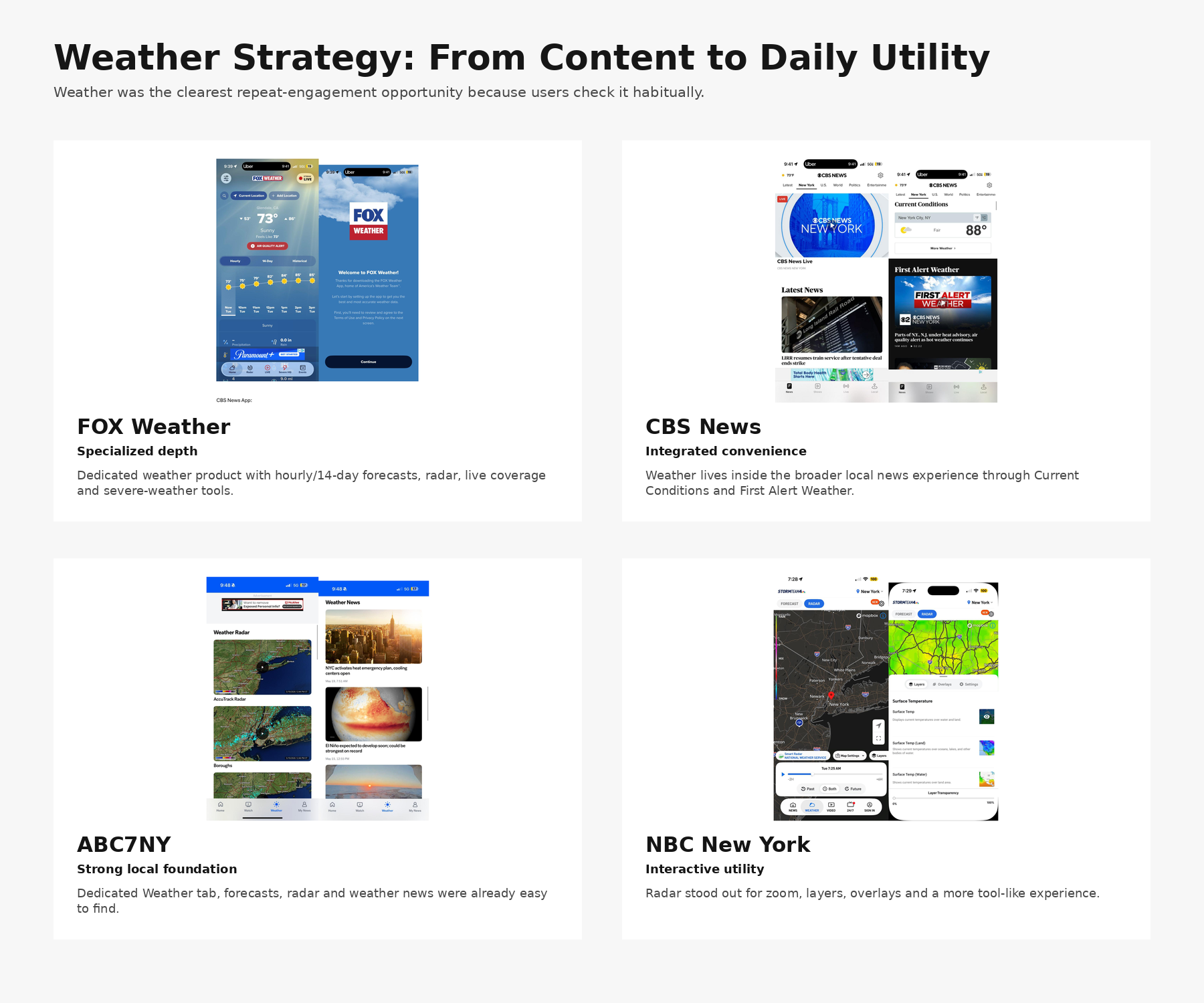 Weather strategy comparison across FOX Weather, CBS News, ABC7NY and NBC New York