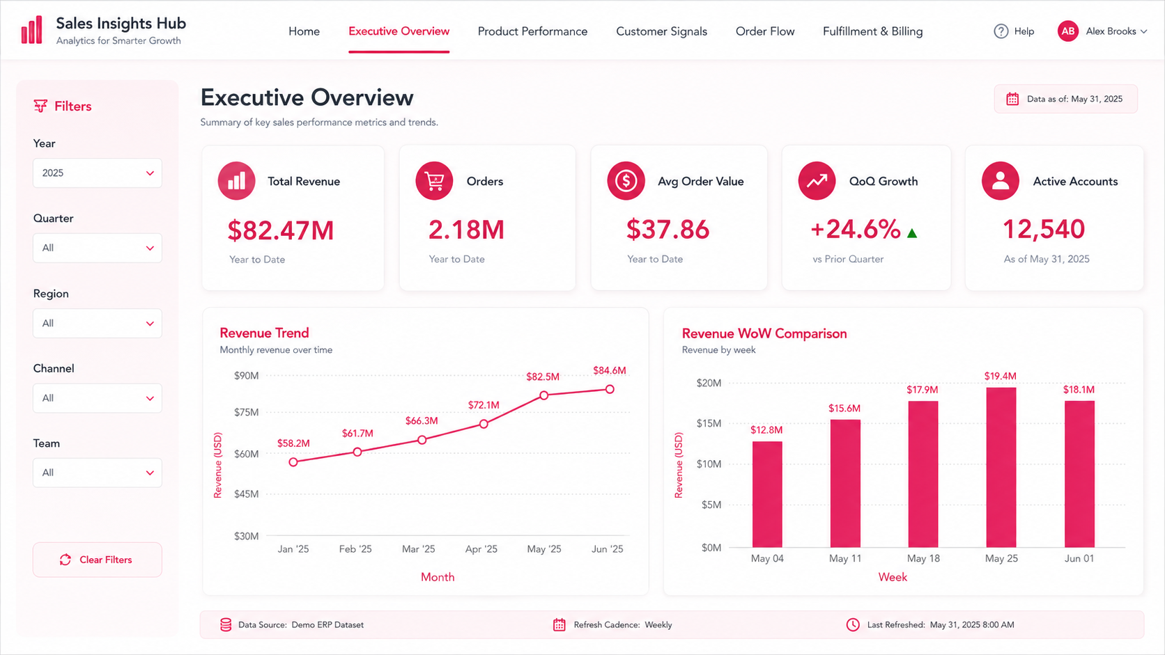 Reconstructed executive overview with KPI cards, revenue trend line chart, and week-over-week bar chart