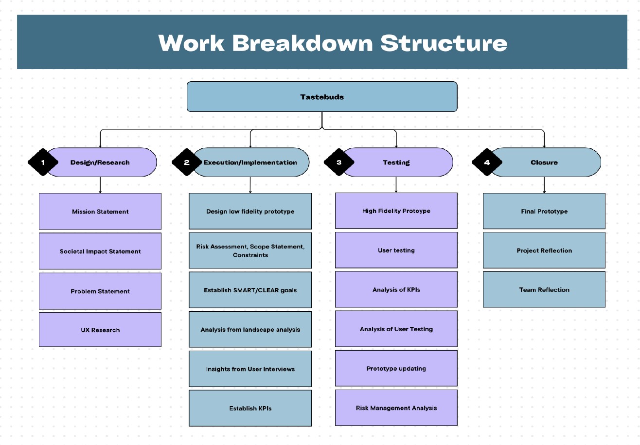 Tastebuds Work Breakdown Structure diagram with four milestones and their deliverables